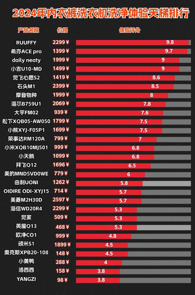 4年迷你内衣裤洗衣机品牌排行榜前十名龙8体育内衣袜子洗衣机哪个好？202(图10)